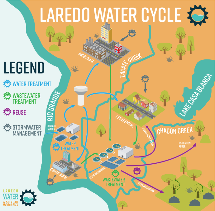 Laredo Water Cycle
