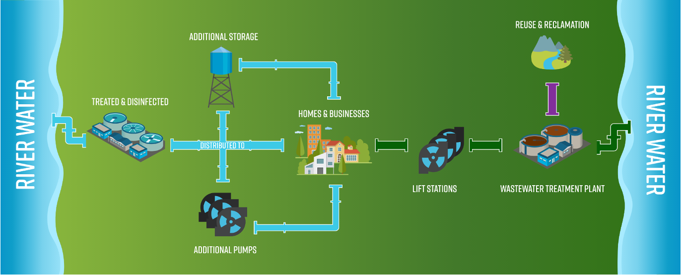 Wastewater Treatment Process